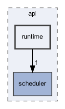 src/fpmas/api/runtime