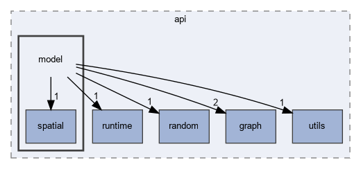 src/fpmas/api/model
