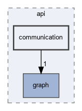 src/fpmas/api/communication