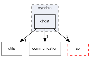 src/fpmas/synchro/ghost