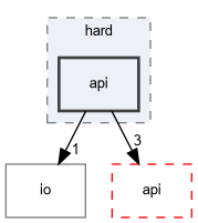 src/fpmas/synchro/hard/api