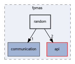 src/fpmas/random