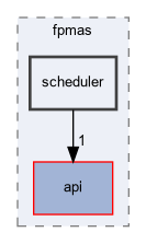 src/fpmas/scheduler