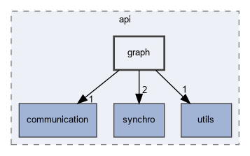 src/fpmas/api/graph