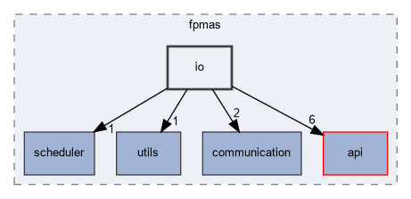 src/fpmas/io