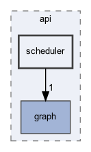 src/fpmas/api/scheduler