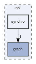 src/fpmas/api/synchro