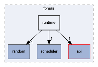 src/fpmas/runtime