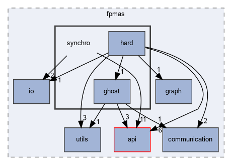 src/fpmas/synchro