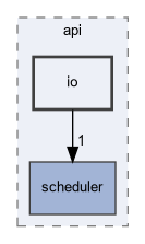 src/fpmas/api/io