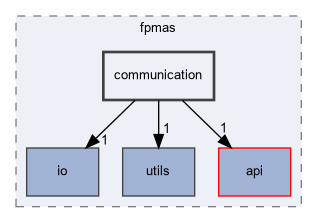 src/fpmas/communication
