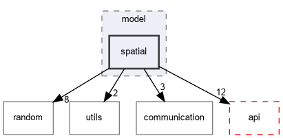 src/fpmas/model/spatial
