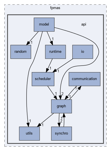 src/fpmas/api